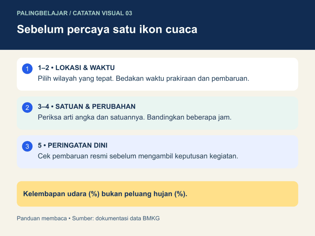 Sebelum percaya satu ikon cuaca. Kelembapan udara (%) bukan peluang hujan (%).