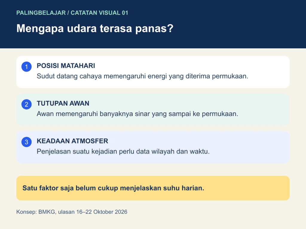 Mengapa udara terasa panas?. Satu faktor saja belum cukup menjelaskan suhu harian.