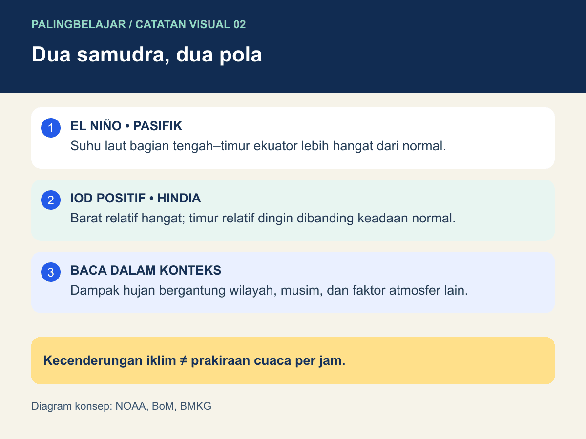 Dua samudra, dua pola. Kecenderungan iklim ≠ prakiraan cuaca per jam.