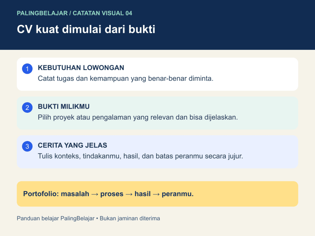 CV kuat dimulai dari bukti. Portofolio: masalah → proses → hasil → peranmu.