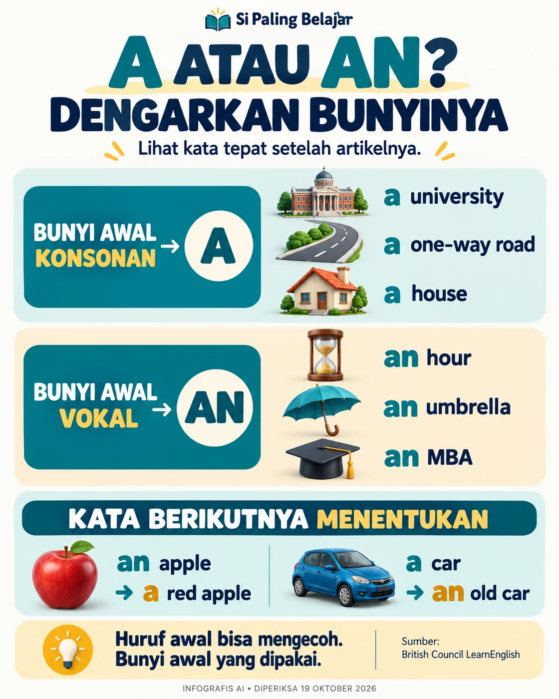 Infografis a/an: a untuk bunyi konsonan seperti university dan house, an untuk bunyi vokal seperti hour dan umbrella; kata tepat setelah artikel menentukan pilihan.