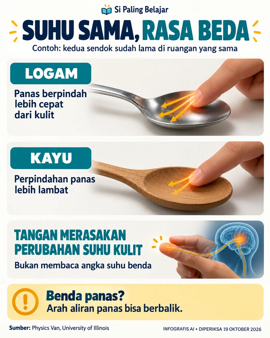 Infografis suhu sama rasa berbeda: panas mengalir dari kulit yang lebih hangat ke sendok; logam menghantarkan panas lebih cepat daripada kayu.