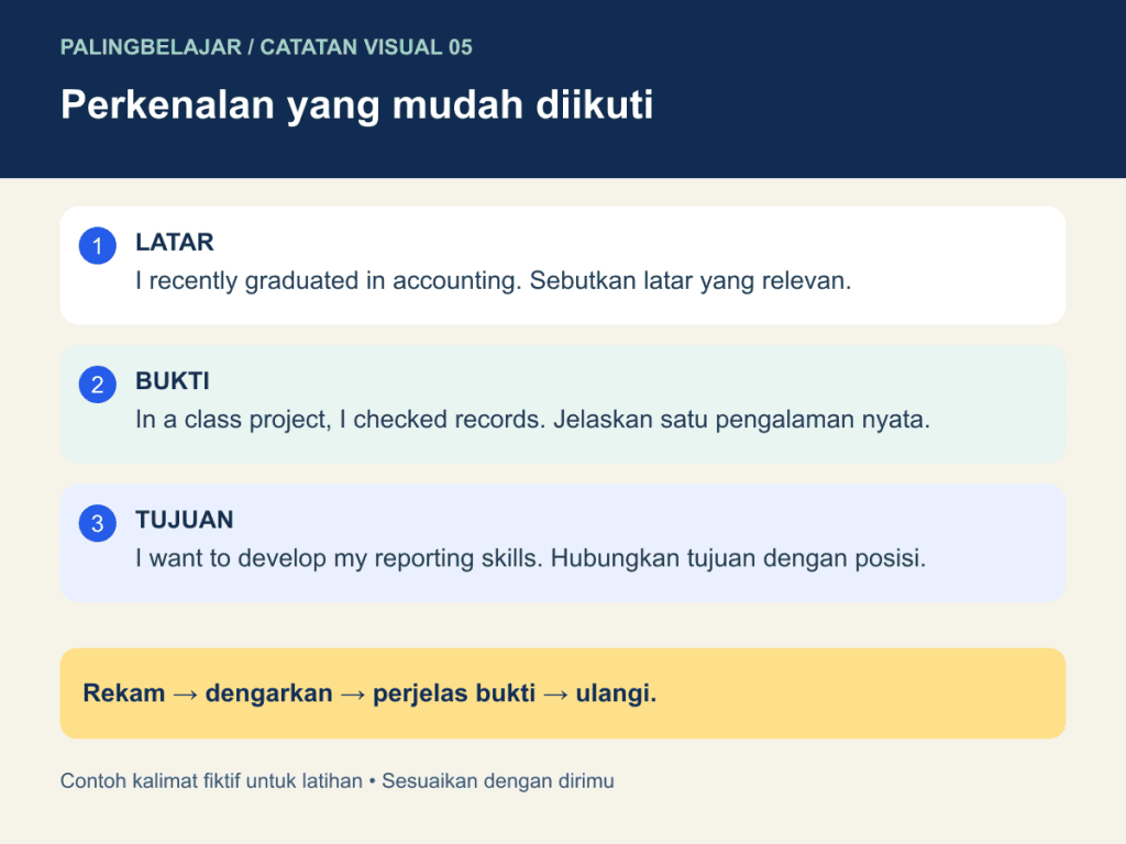 Perkenalan yang mudah diikuti. Rekam → dengarkan → perjelas bukti → ulangi.