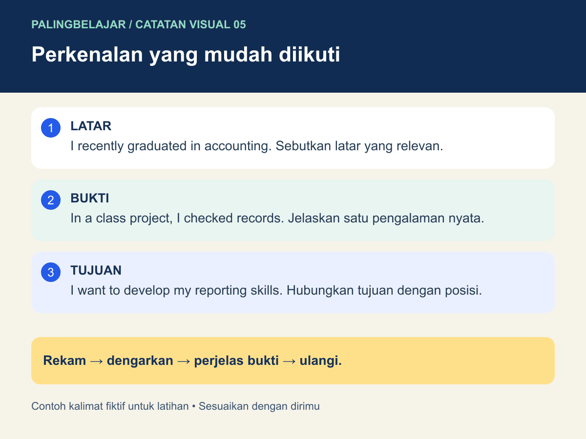 Perkenalan yang mudah diikuti. Rekam → dengarkan → perjelas bukti → ulangi.
